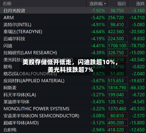 美股存储低开低走，闪迪跌超10%，美光科技跌超7%-第2张图片