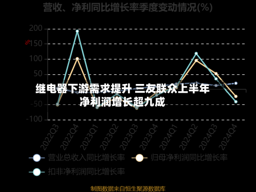 继电器下游需求提升 三友联众上半年净利润增长超九成
