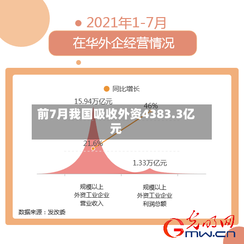 前7月我国吸收外资4383.3亿元