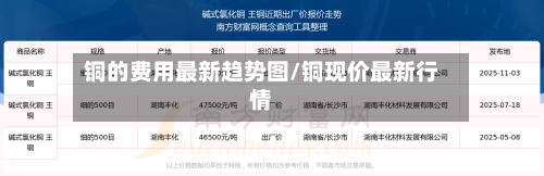 铜的费用最新趋势图/铜现价最新行情-第3张图片