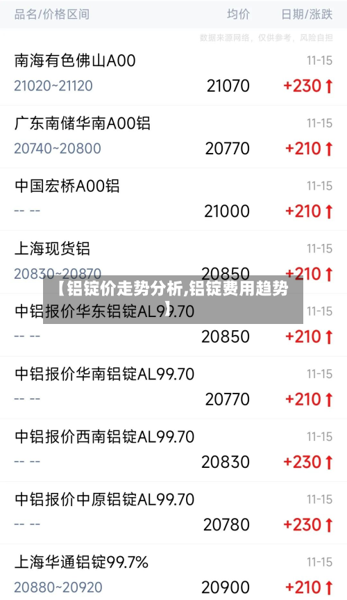 【铝锭价走势分析,铝锭费用趋势】