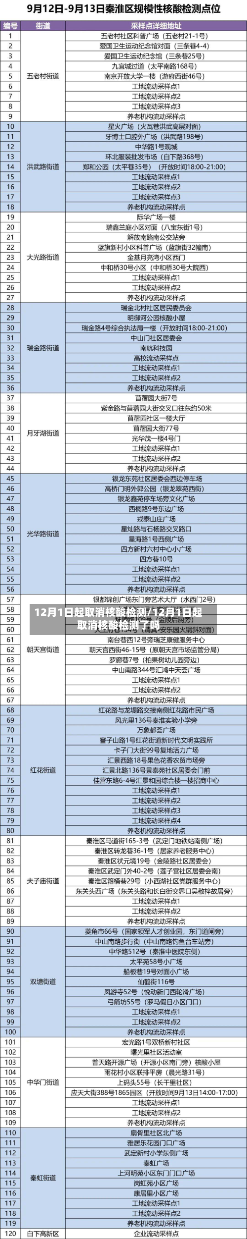 12月1日起取消核酸检测/12月1日起取消核酸检测了吗