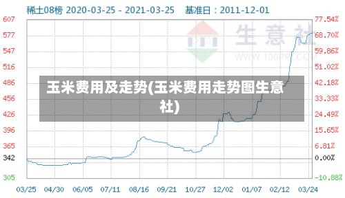 玉米费用及走势(玉米费用走势图生意社)