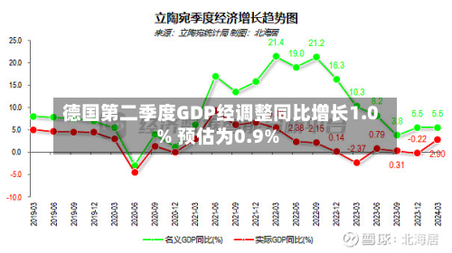 德国第二季度GDP经调整同比增长1.0% 预估为0.9%