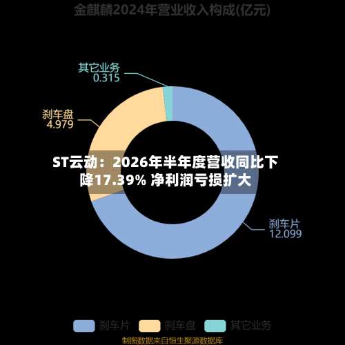 ST云动：2026年半年度营收同比下降17.39% 净利润亏损扩大
