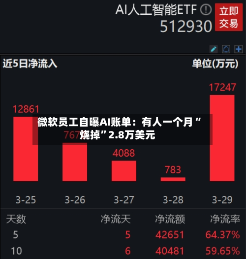 微软员工自曝AI账单:有人一个月“烧掉”2.8万美元-第3张图片