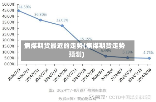 焦煤期货最近的走势(焦煤期货走势预测)