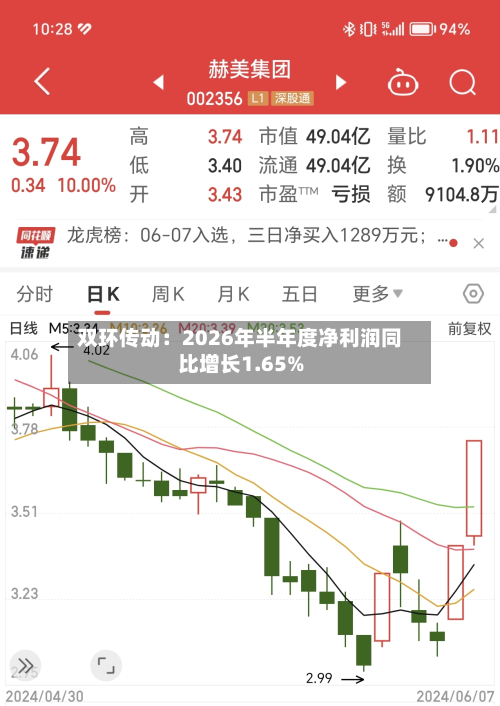 双环传动：2026年半年度净利润同比增长1.65%-第3张图片