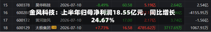 金风科技：上半年归母净利润18.55亿元，同比增长24.67%