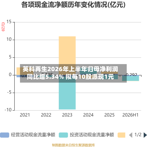 英科再生2026年上半年归母净利润同比增5.34% 拟每10股派现1元