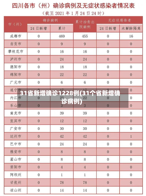 31省新增确诊1228例(31个省新增确诊病例)
