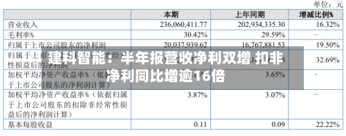 建科智能：半年报营收净利双增 扣非净利同比增逾16倍