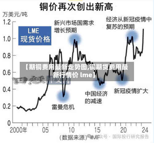 【期铜费用最新走势图,铜期货费用最新行情价 lme】-第2张图片