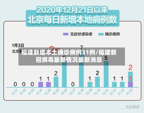 福建新增本土确诊病例31例/福建新冠病毒最新情况最新消息