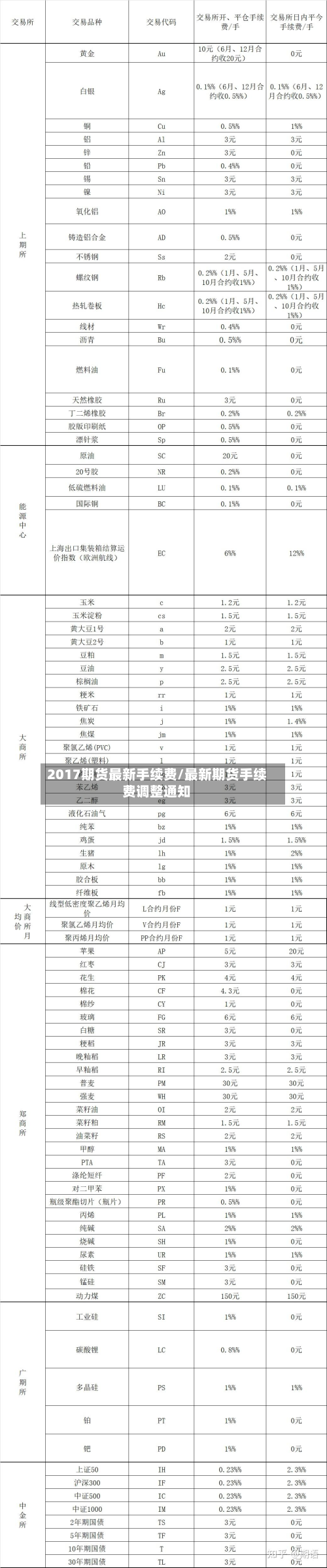 2017期货最新手续费/最新期货手续费调整通知