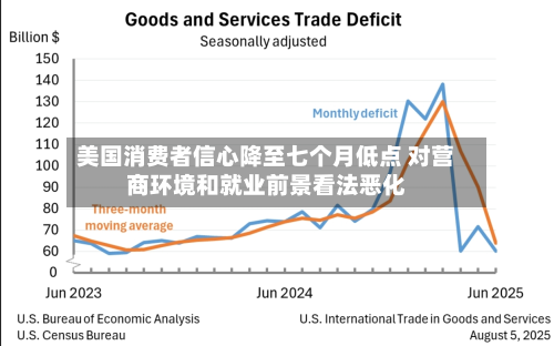 美国消费者信心降至七个月低点 对营商环境和就业前景看法恶化-第1张图片