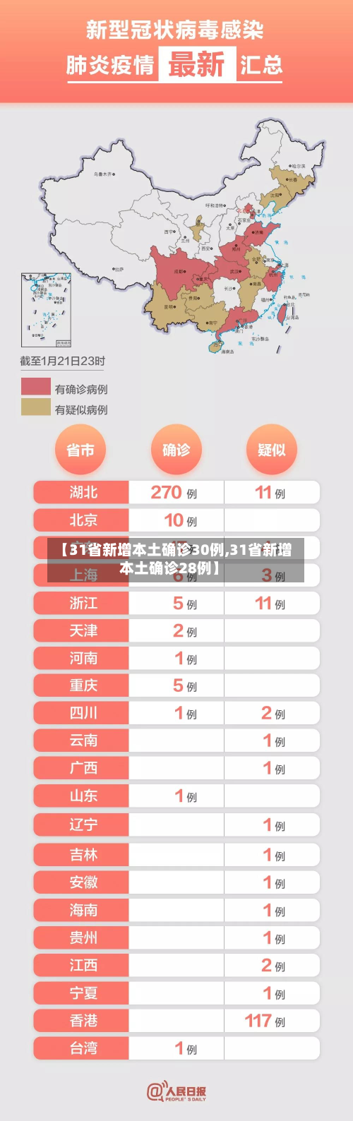 【31省新增本土确诊30例,31省新增本土确诊28例】