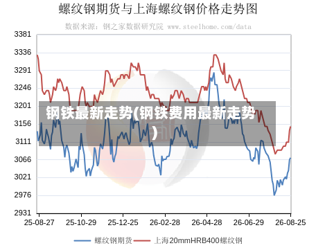 钢铁最新走势(钢铁费用最新走势)