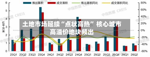 土地市场延续“点状高热” 核心城市高溢价地块频出-第2张图片