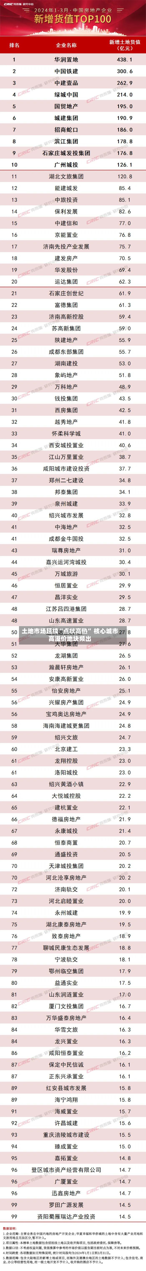 土地市场延续“点状高热” 核心城市高溢价地块频出