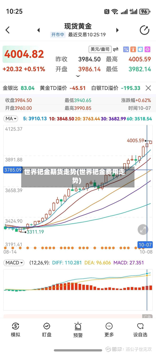 世界钯金期货走势(世界钯金费用走势)-第2张图片