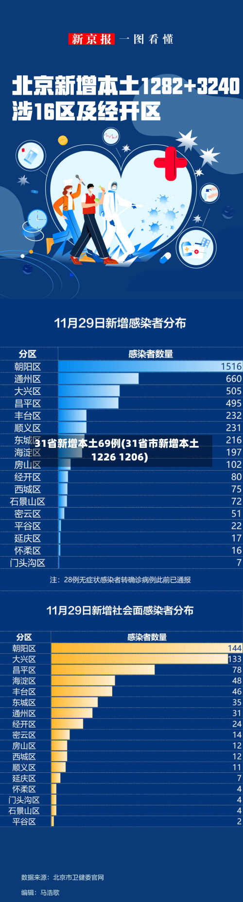 31省新增本土69例(31省市新增本土1226 1206)-第3张图片