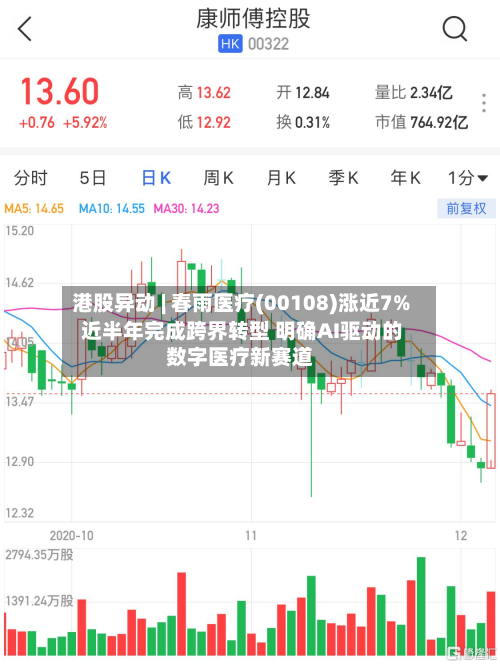 港股异动 | 春雨医疗(00108)涨近7% 近半年完成跨界转型 明确AI驱动的数字医疗新赛道