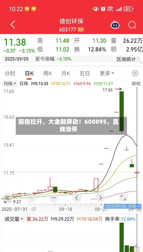 股指拉升，大金融异动！600095，直线涨停