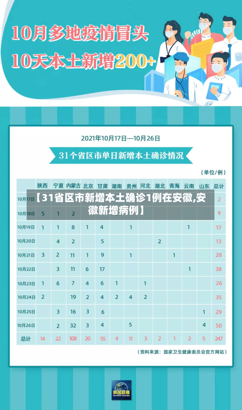 【31省区市新增本土确诊1例在安徽,安徽新增病例】-第2张图片