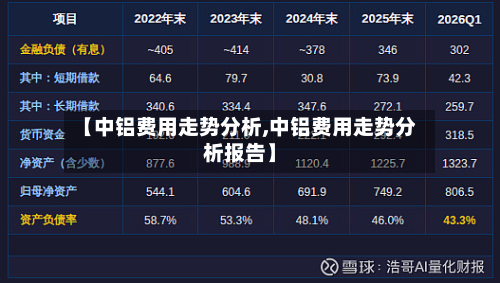 【中铝费用走势分析,中铝费用走势分析报告】-第2张图片