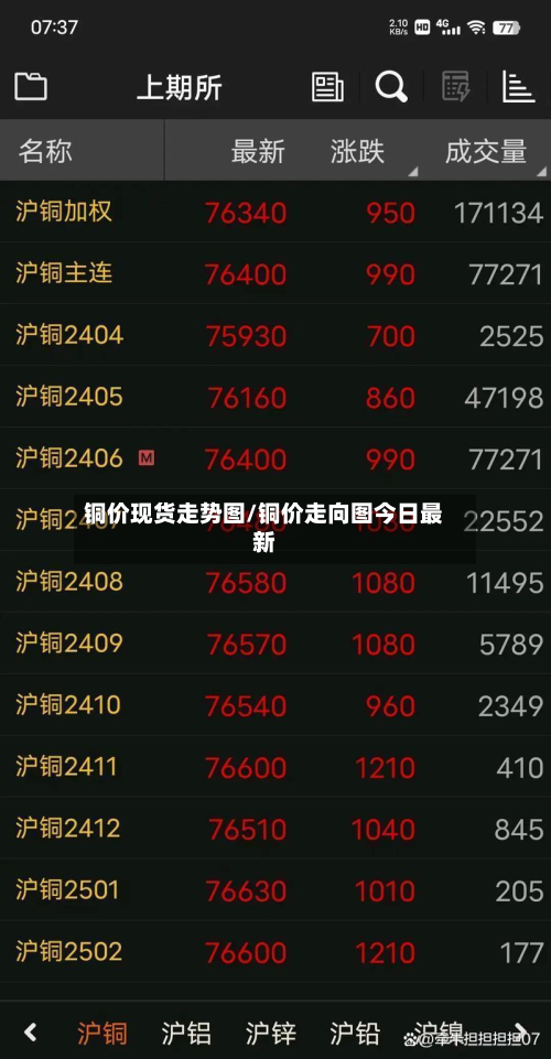 铜价现货走势图/铜价走向图今日最新