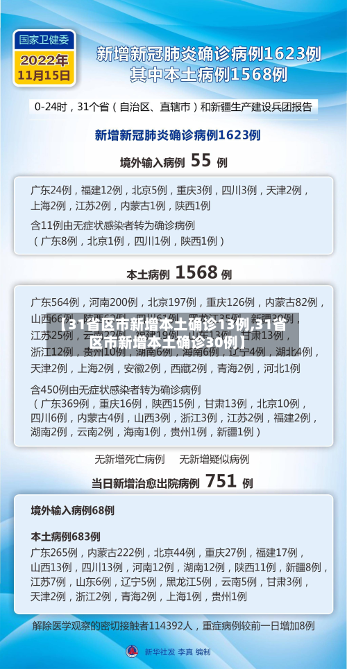 【31省区市新增本土确诊13例,31省区市新增本土确诊30例】