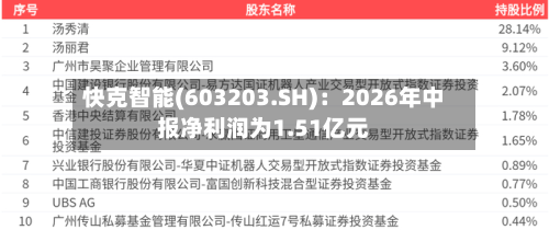 快克智能(603203.SH):2026年中报净利润为1.51亿元-第3张图片