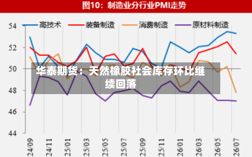 华泰期货:天然橡胶社会库存环比继续回落-第1张图片