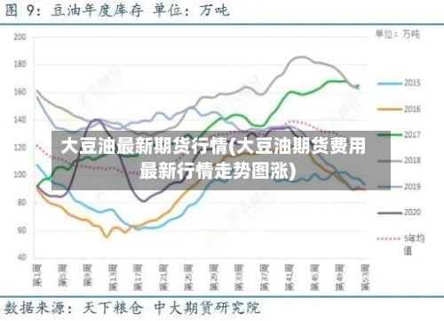 大豆油最新期货行情(大豆油期货费用最新行情走势图涨)