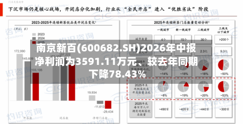 南京新百(600682.SH)2026年中报净利润为3591.11万元、较去年同期下降78.43%