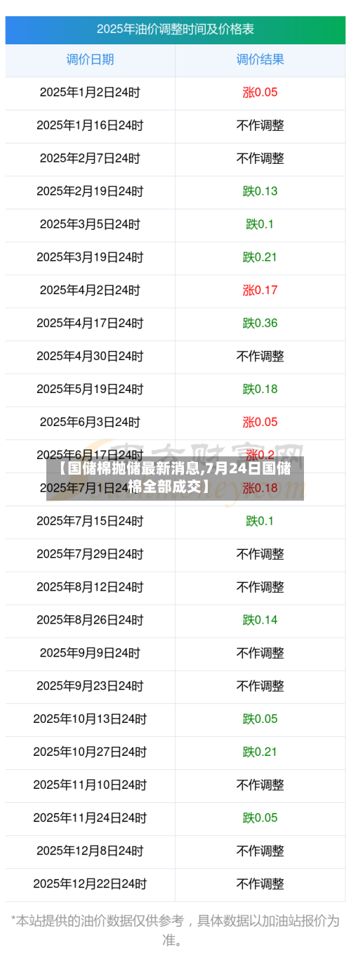【国储棉抛储最新消息,7月24日国储棉全部成交】