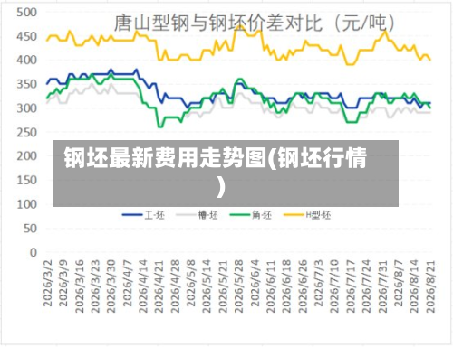 钢坯最新费用走势图(钢坯行情)-第2张图片