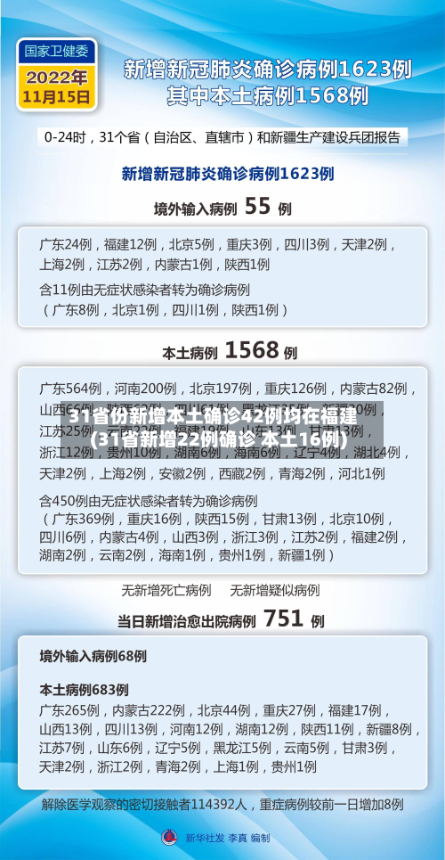 31省份新增本土确诊42例均在福建(31省新增22例确诊 本土16例)