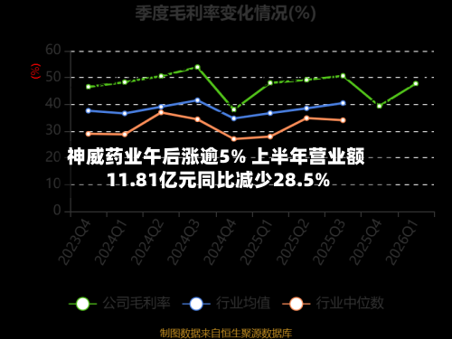 神威药业午后涨逾5% 上半年营业额11.81亿元同比减少28.5%-第1张图片