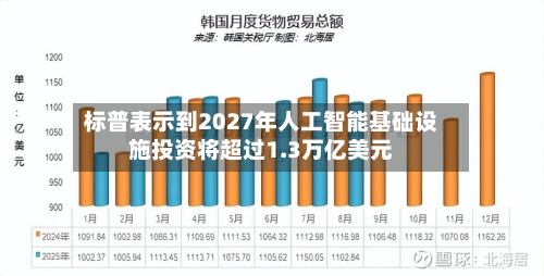 标普表示到2027年人工智能基础设施投资将超过1.3万亿美元