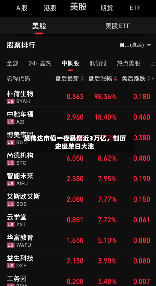 英伟达市值一夜暴增近3万亿，创历史级单日大涨-第3张图片