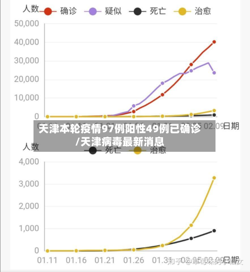 天津本轮疫情97例阳性49例已确诊/天津病毒最新消息