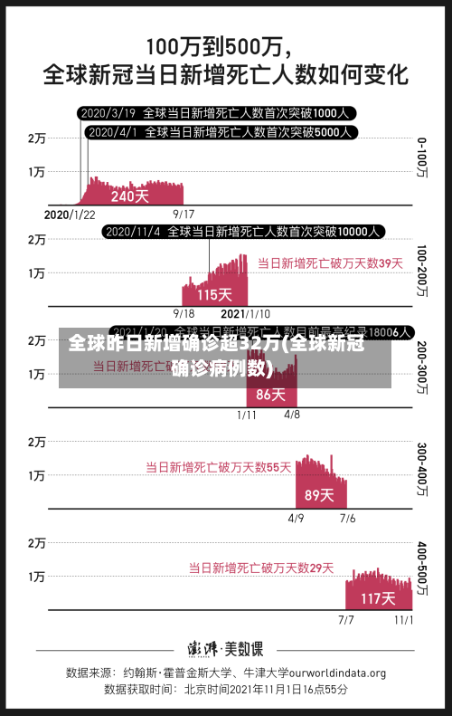 全球昨日新增确诊超32万(全球新冠确诊病例数)-第3张图片