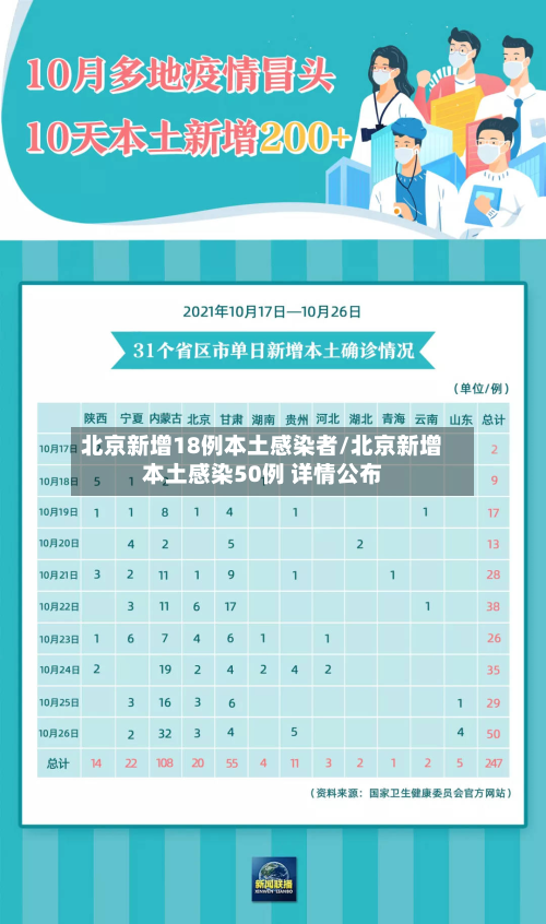 北京新增18例本土感染者/北京新增本土感染50例 详情公布-第2张图片