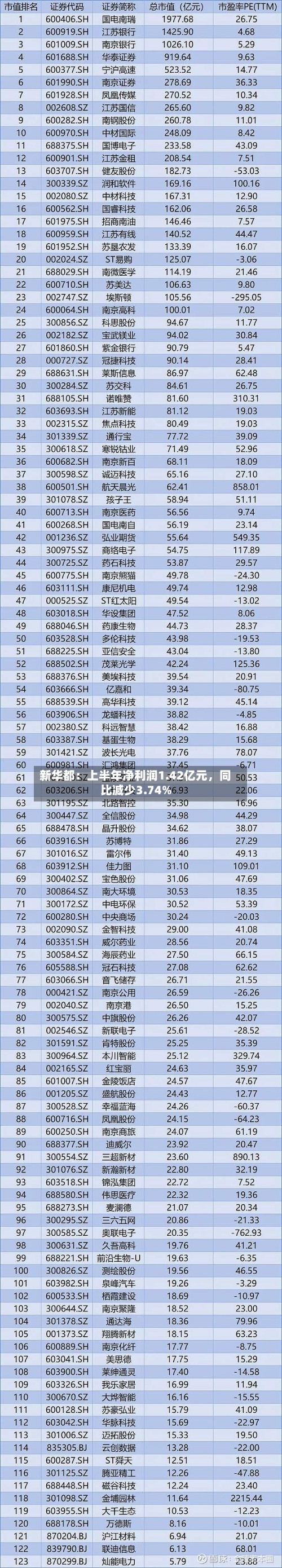 新华都：上半年净利润1.42亿元，同比减少3.74%