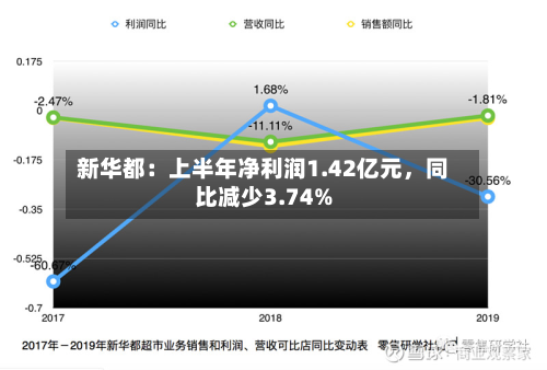 新华都：上半年净利润1.42亿元，同比减少3.74%-第2张图片