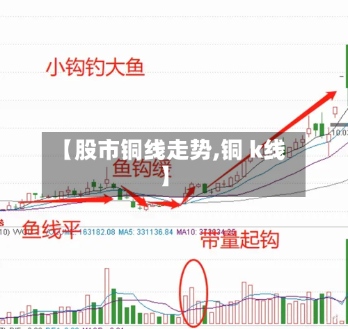 【股市铜线走势,铜 k线】-第2张图片