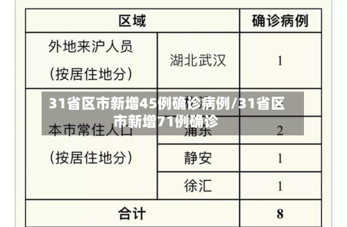 31省区市新增45例确诊病例/31省区市新增71例确诊