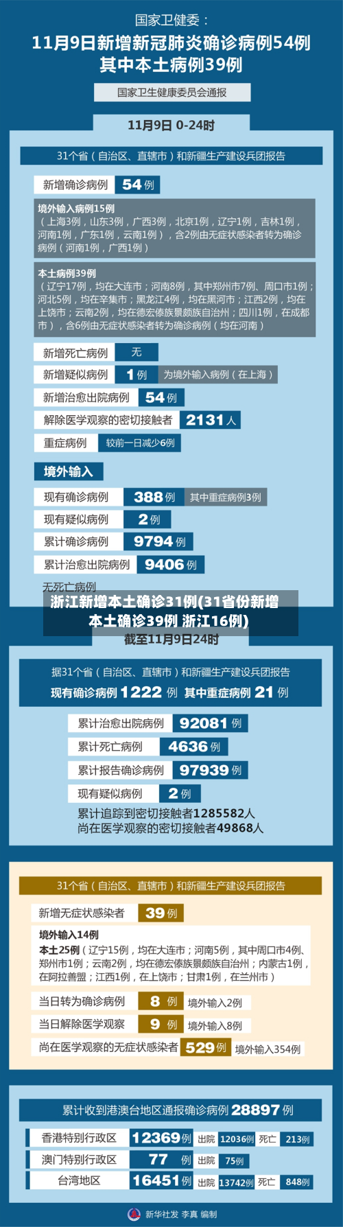 浙江新增本土确诊31例(31省份新增本土确诊39例 浙江16例)